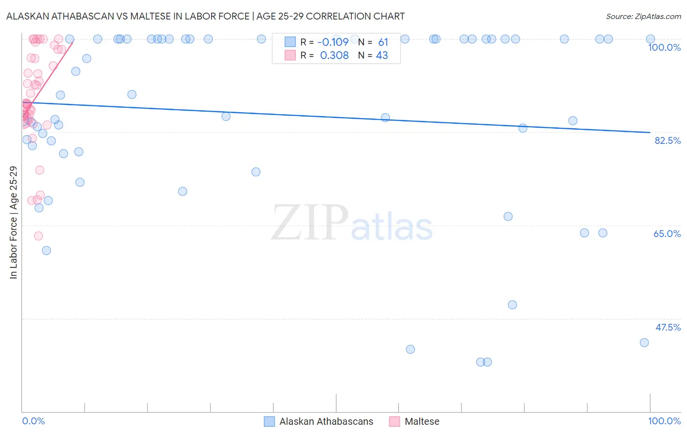 Alaskan Athabascan vs Maltese In Labor Force | Age 25-29