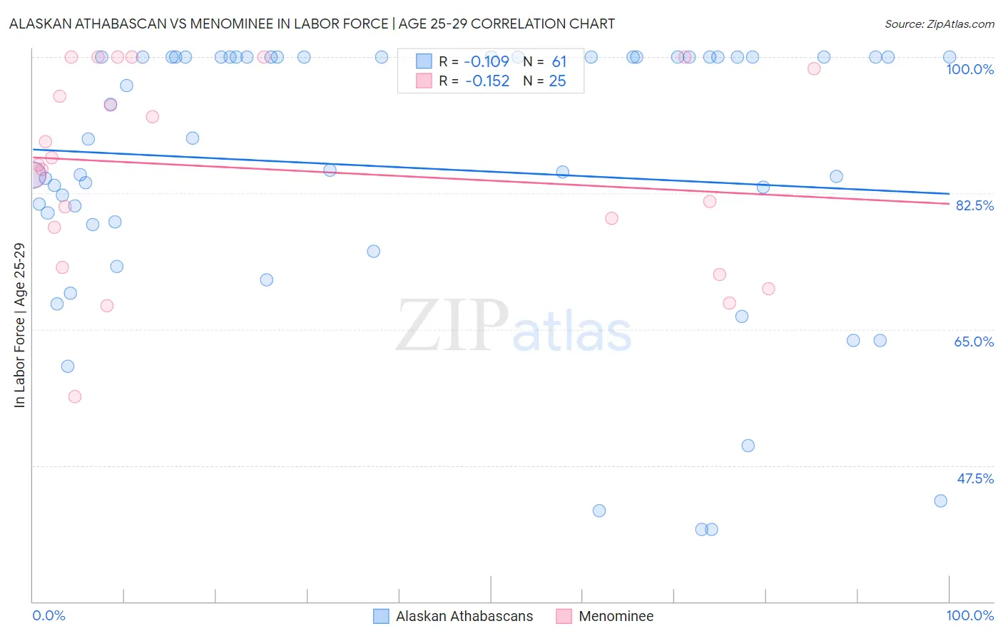 Alaskan Athabascan vs Menominee In Labor Force | Age 25-29