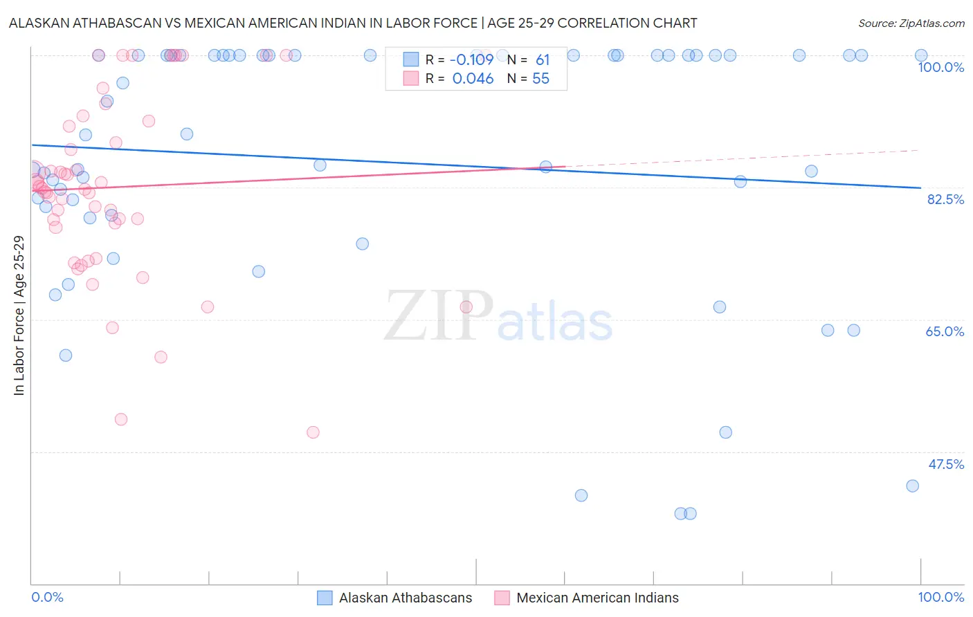 Alaskan Athabascan vs Mexican American Indian In Labor Force | Age 25-29
