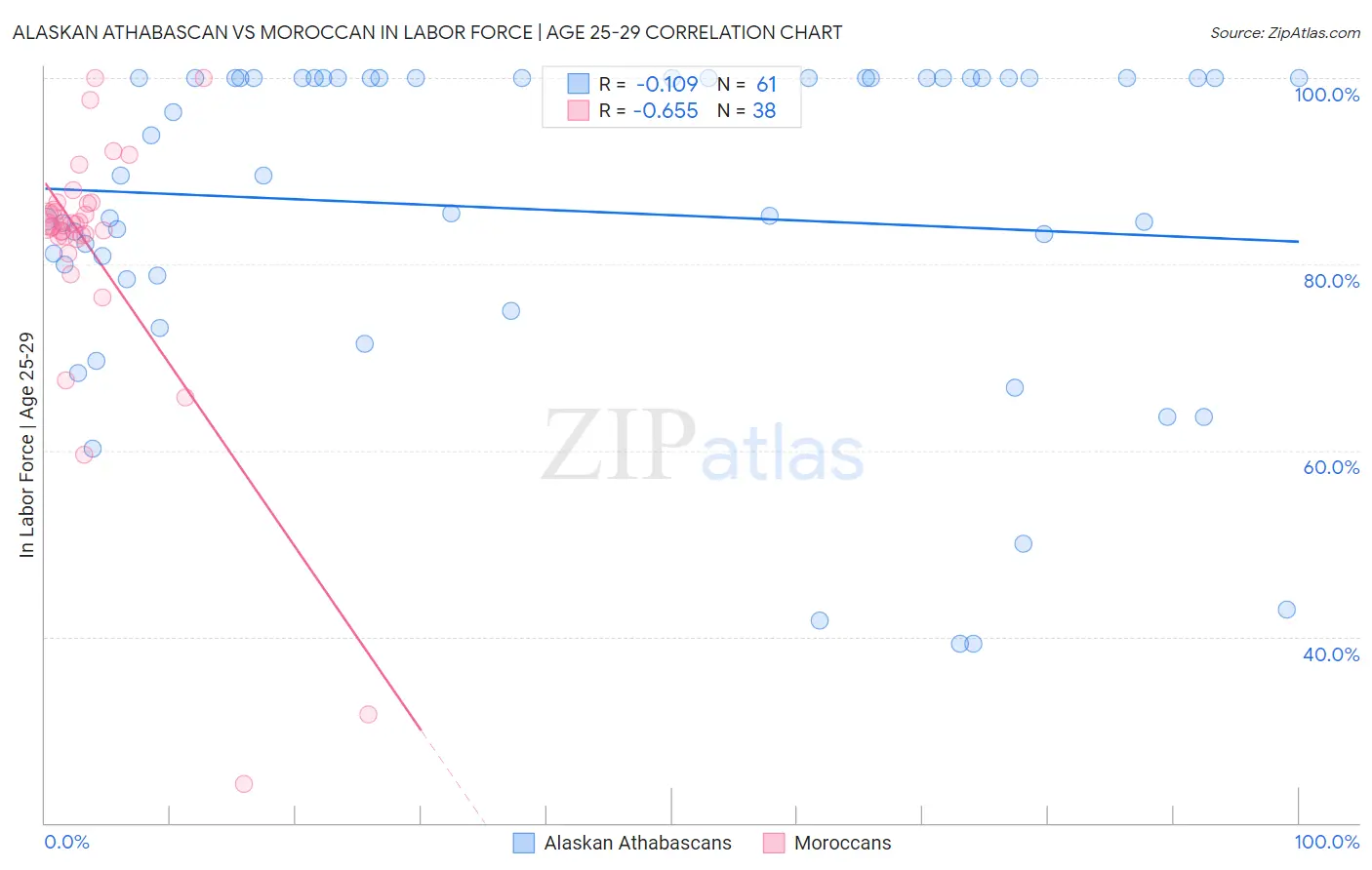 Alaskan Athabascan vs Moroccan In Labor Force | Age 25-29