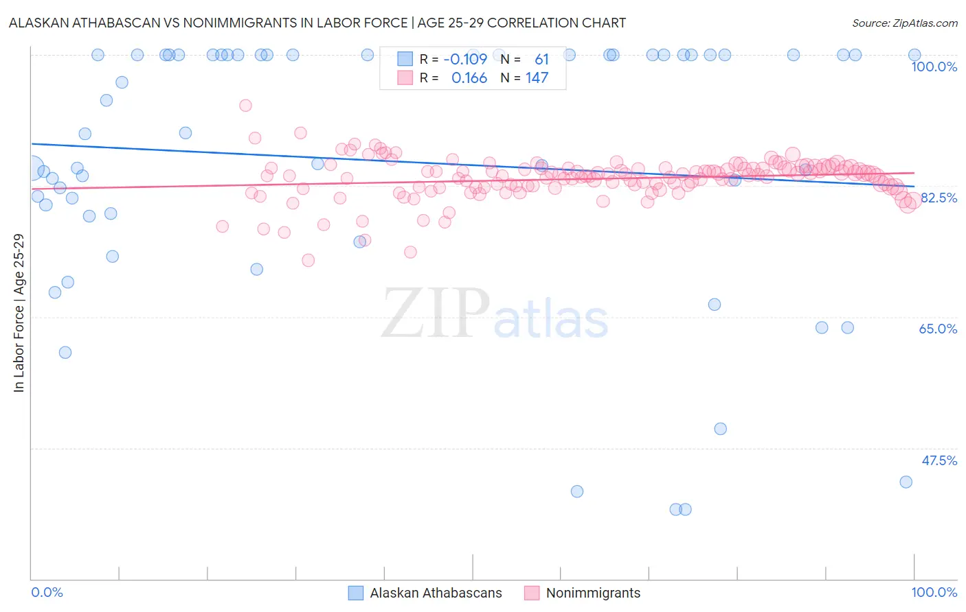Alaskan Athabascan vs Nonimmigrants In Labor Force | Age 25-29
