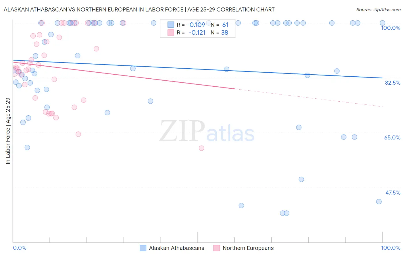 Alaskan Athabascan vs Northern European In Labor Force | Age 25-29