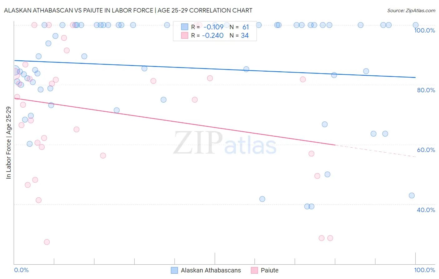 Alaskan Athabascan vs Paiute In Labor Force | Age 25-29