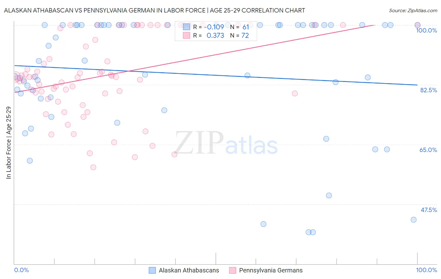 Alaskan Athabascan vs Pennsylvania German In Labor Force | Age 25-29