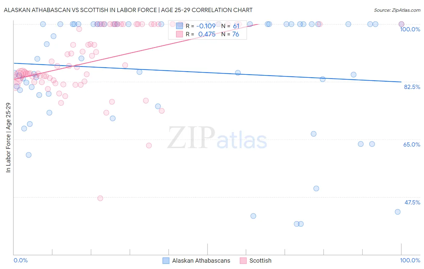 Alaskan Athabascan vs Scottish In Labor Force | Age 25-29