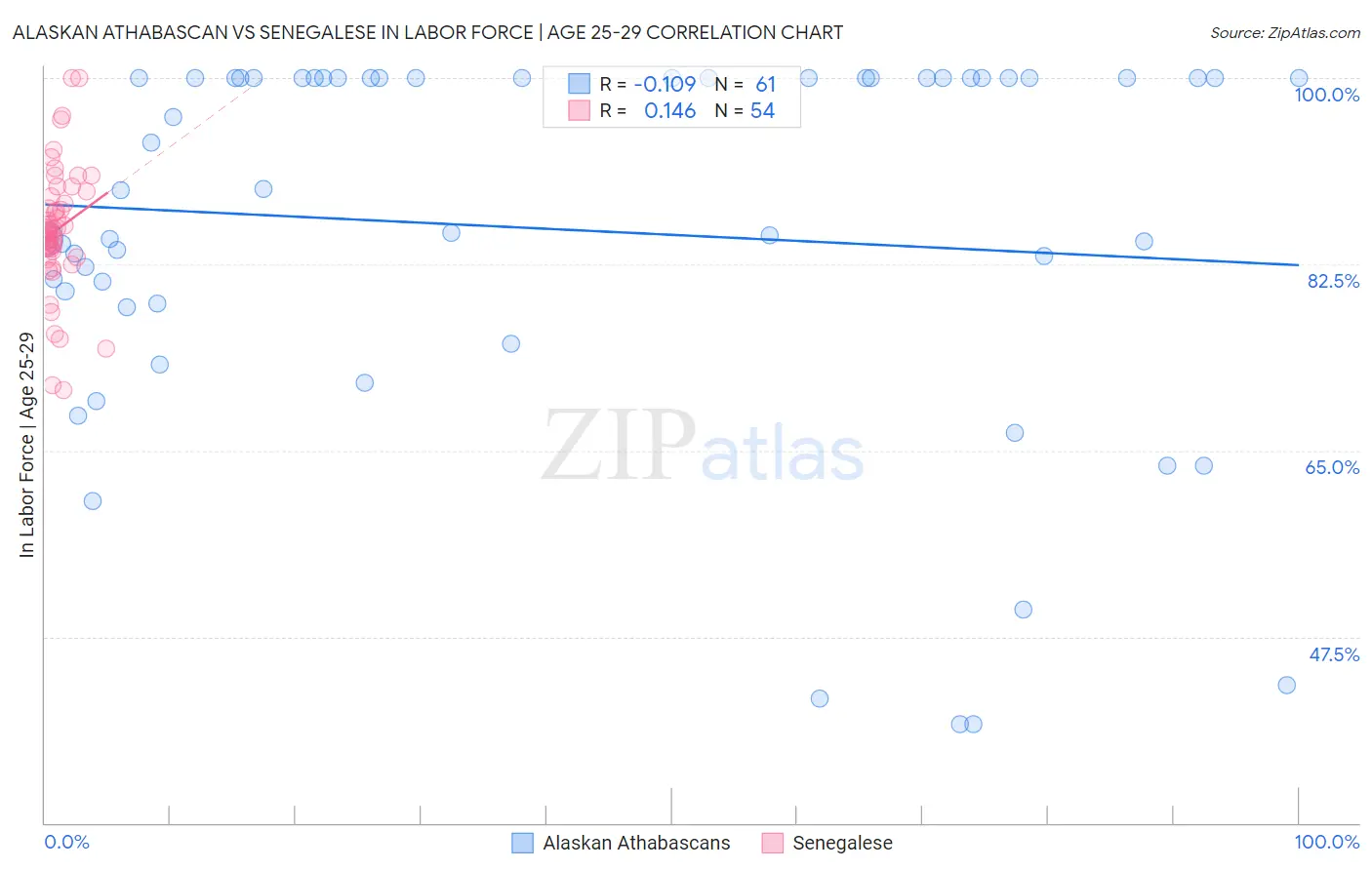 Alaskan Athabascan vs Senegalese In Labor Force | Age 25-29