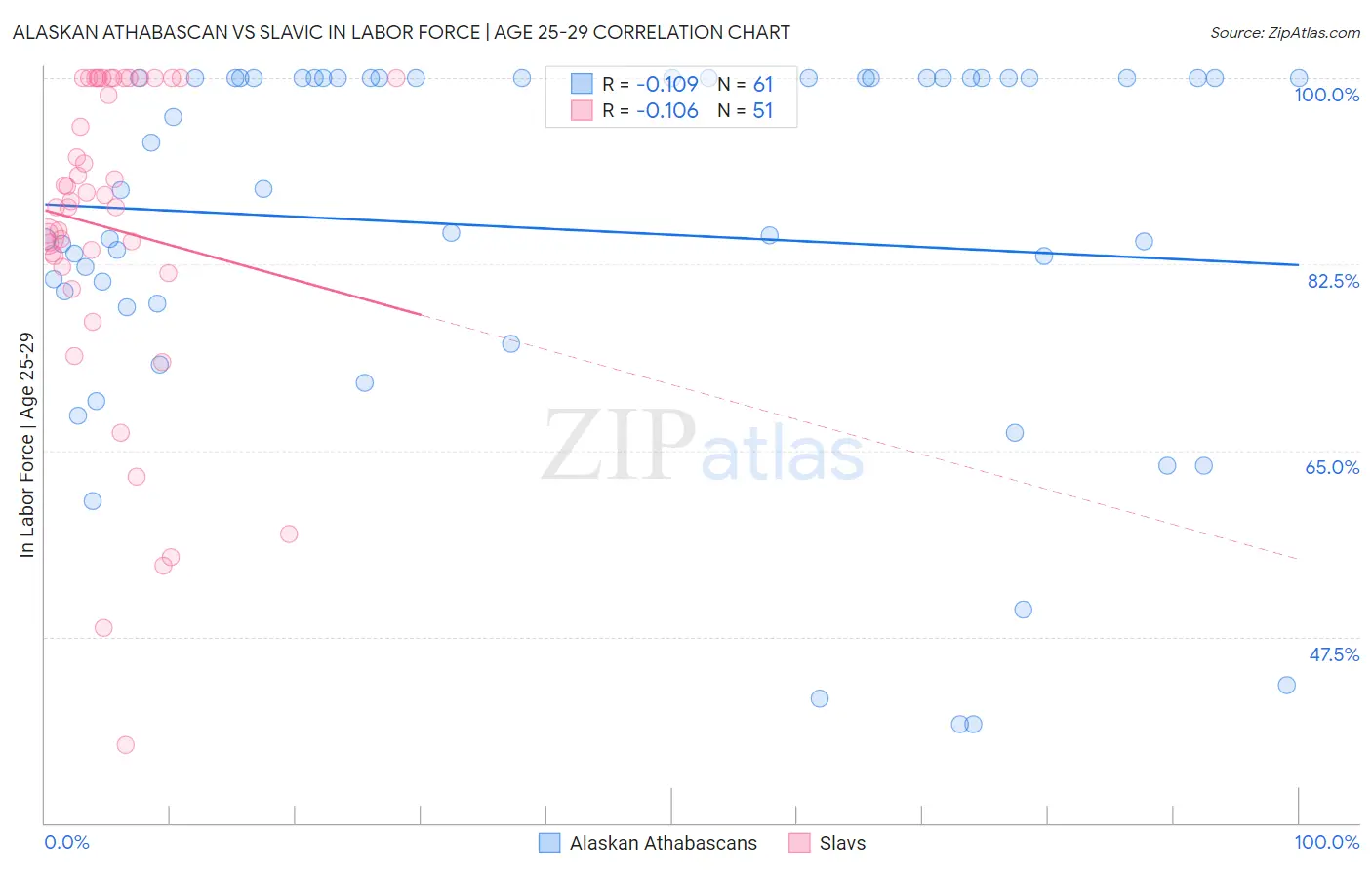 Alaskan Athabascan vs Slavic In Labor Force | Age 25-29