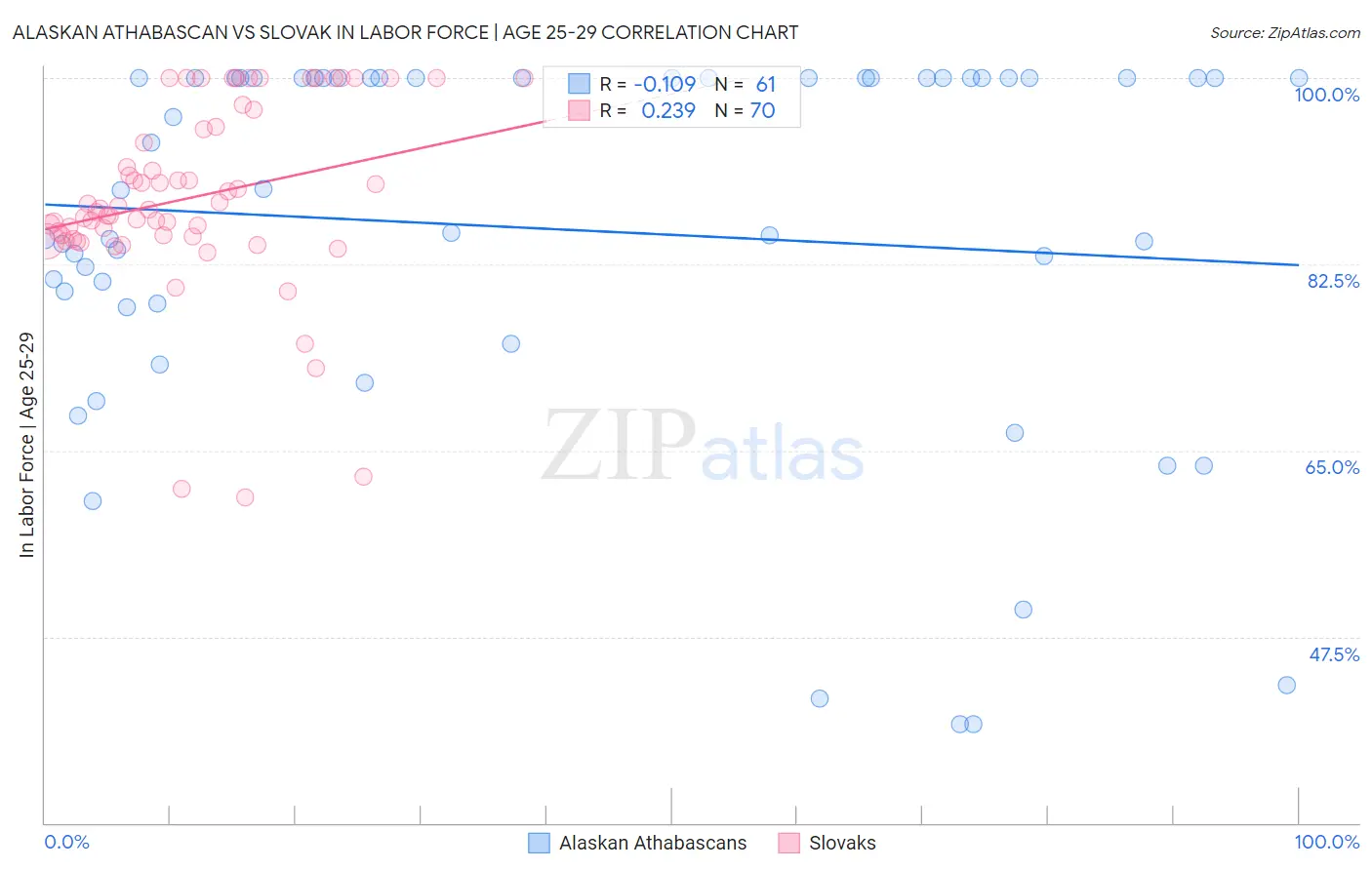 Alaskan Athabascan vs Slovak In Labor Force | Age 25-29