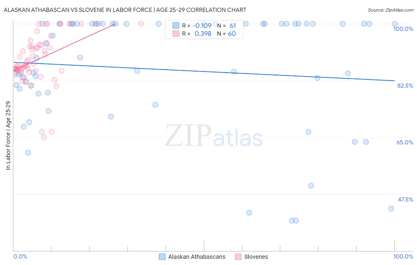 Alaskan Athabascan vs Slovene In Labor Force | Age 25-29