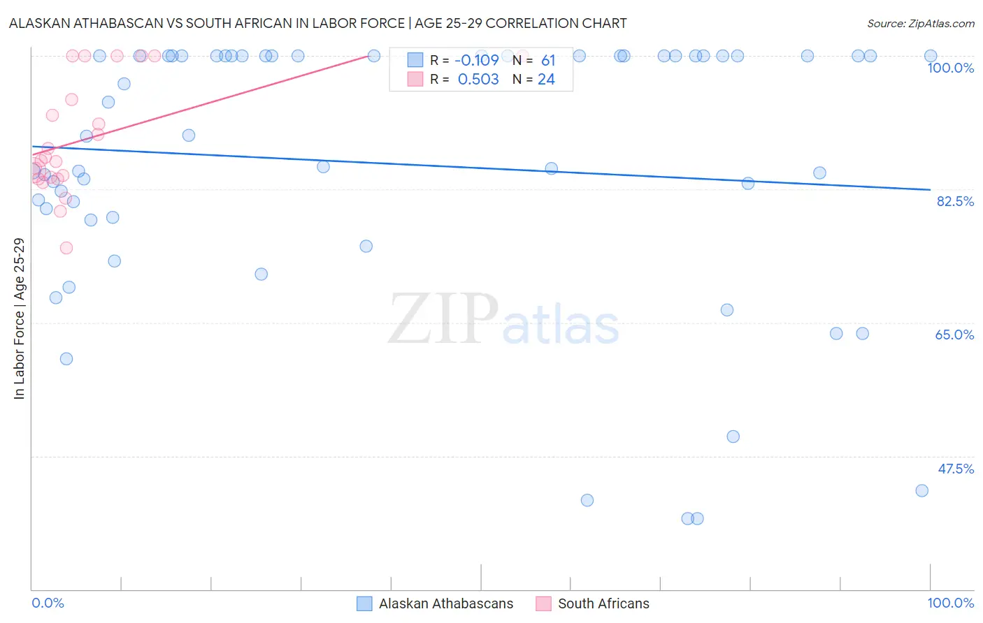 Alaskan Athabascan vs South African In Labor Force | Age 25-29