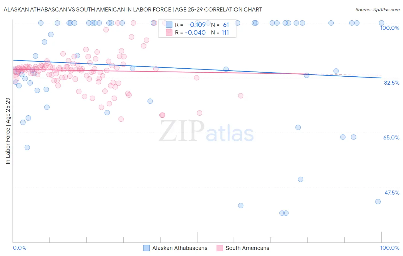 Alaskan Athabascan vs South American In Labor Force | Age 25-29