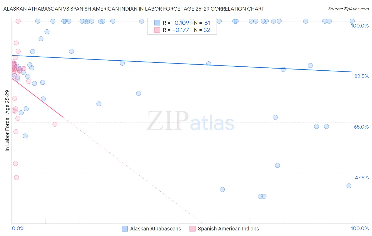 Alaskan Athabascan vs Spanish American Indian In Labor Force | Age 25-29