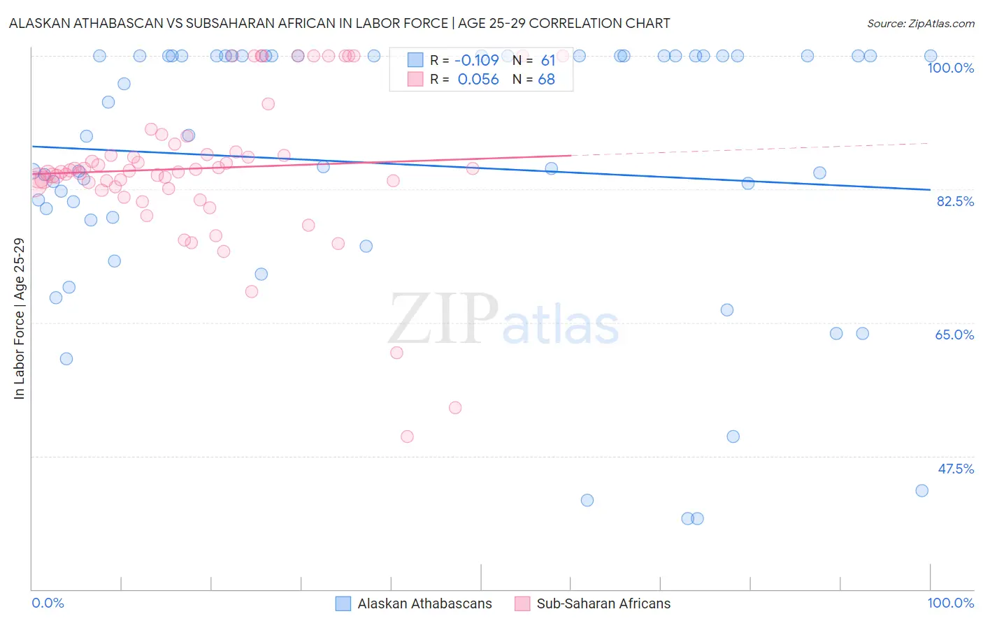 Alaskan Athabascan vs Subsaharan African In Labor Force | Age 25-29