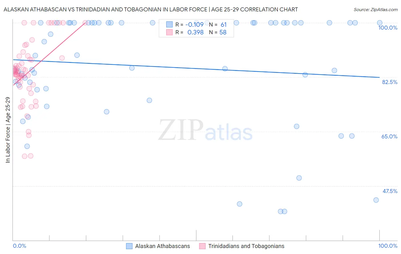 Alaskan Athabascan vs Trinidadian and Tobagonian In Labor Force | Age 25-29