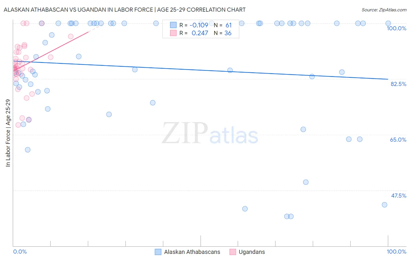 Alaskan Athabascan vs Ugandan In Labor Force | Age 25-29