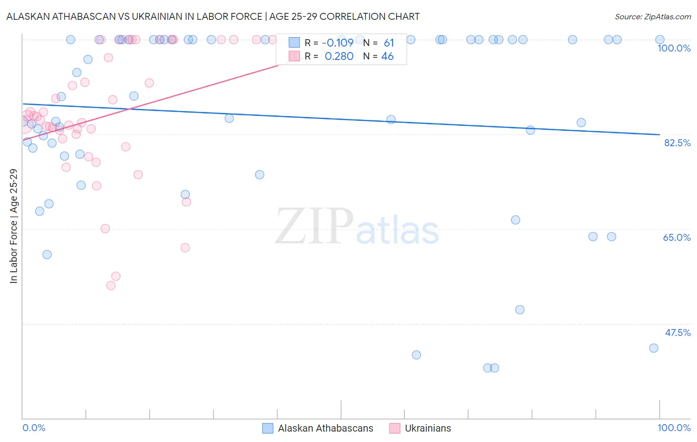 Alaskan Athabascan vs Ukrainian In Labor Force | Age 25-29