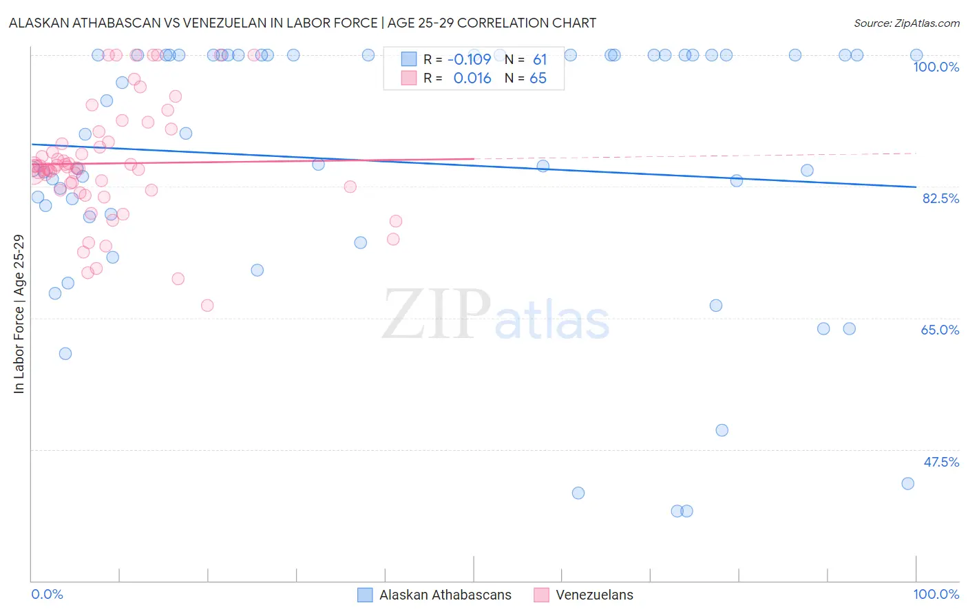 Alaskan Athabascan vs Venezuelan In Labor Force | Age 25-29