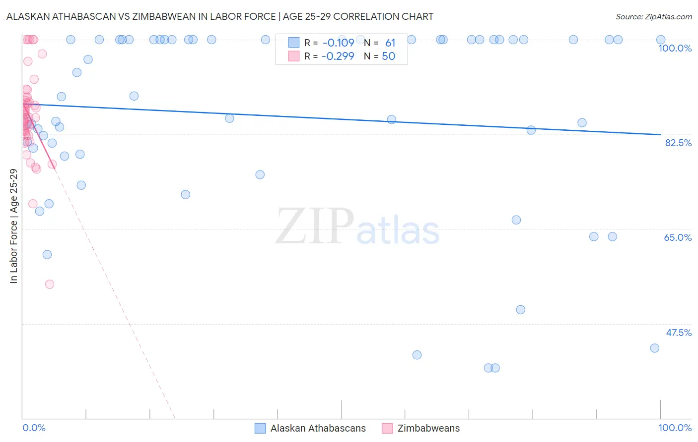 Alaskan Athabascan vs Zimbabwean In Labor Force | Age 25-29