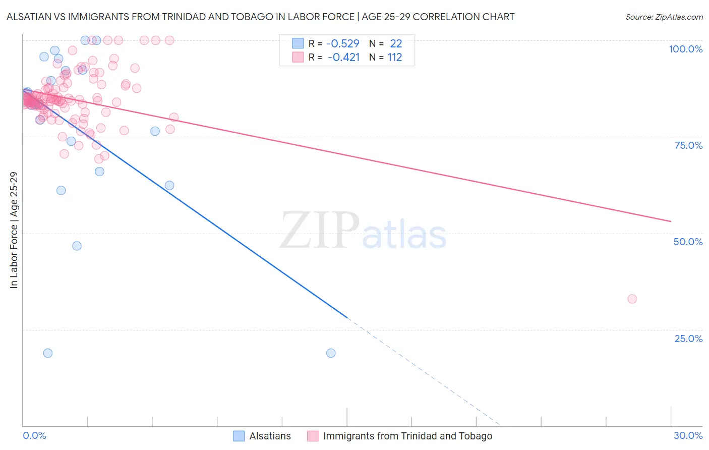 Alsatian vs Immigrants from Trinidad and Tobago In Labor Force | Age 25-29