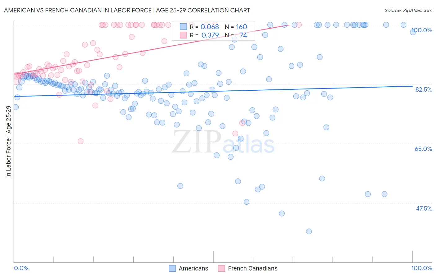 American vs French Canadian In Labor Force | Age 25-29