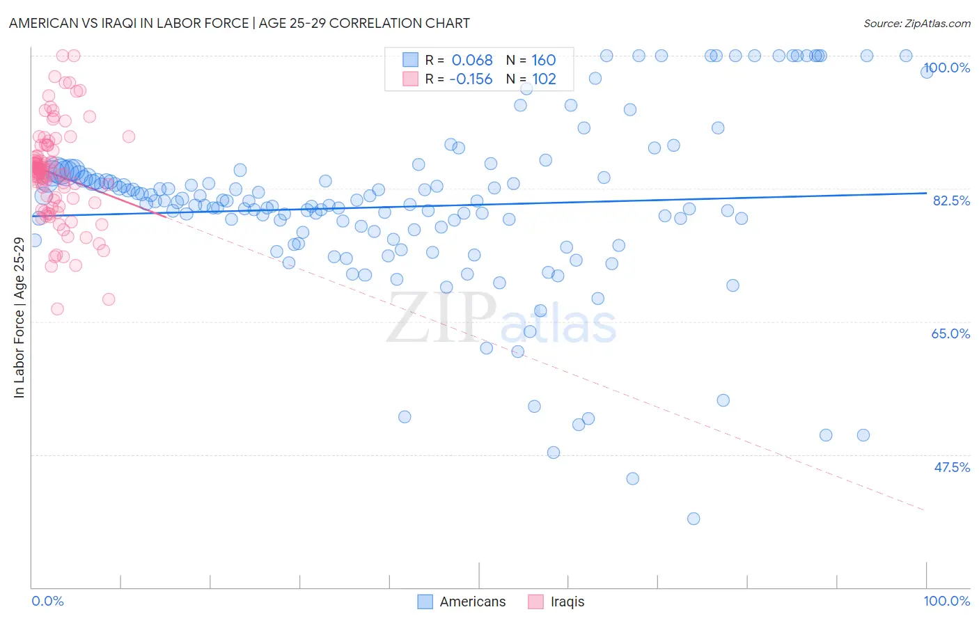 American vs Iraqi In Labor Force | Age 25-29