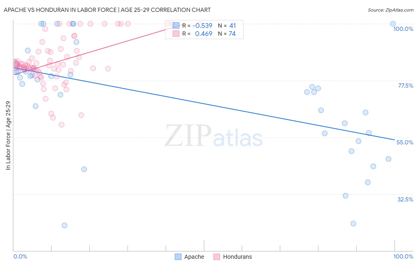 Apache vs Honduran In Labor Force | Age 25-29
