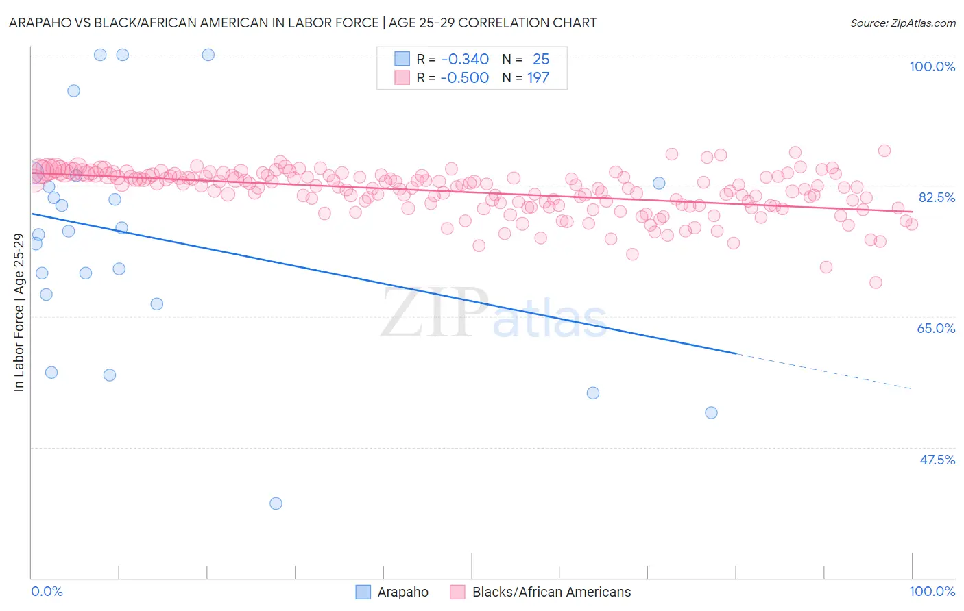 Arapaho vs Black/African American In Labor Force | Age 25-29