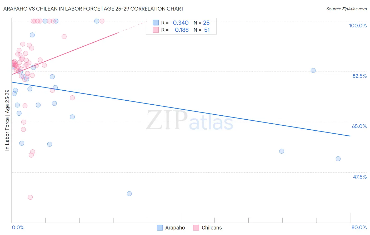 Arapaho vs Chilean In Labor Force | Age 25-29