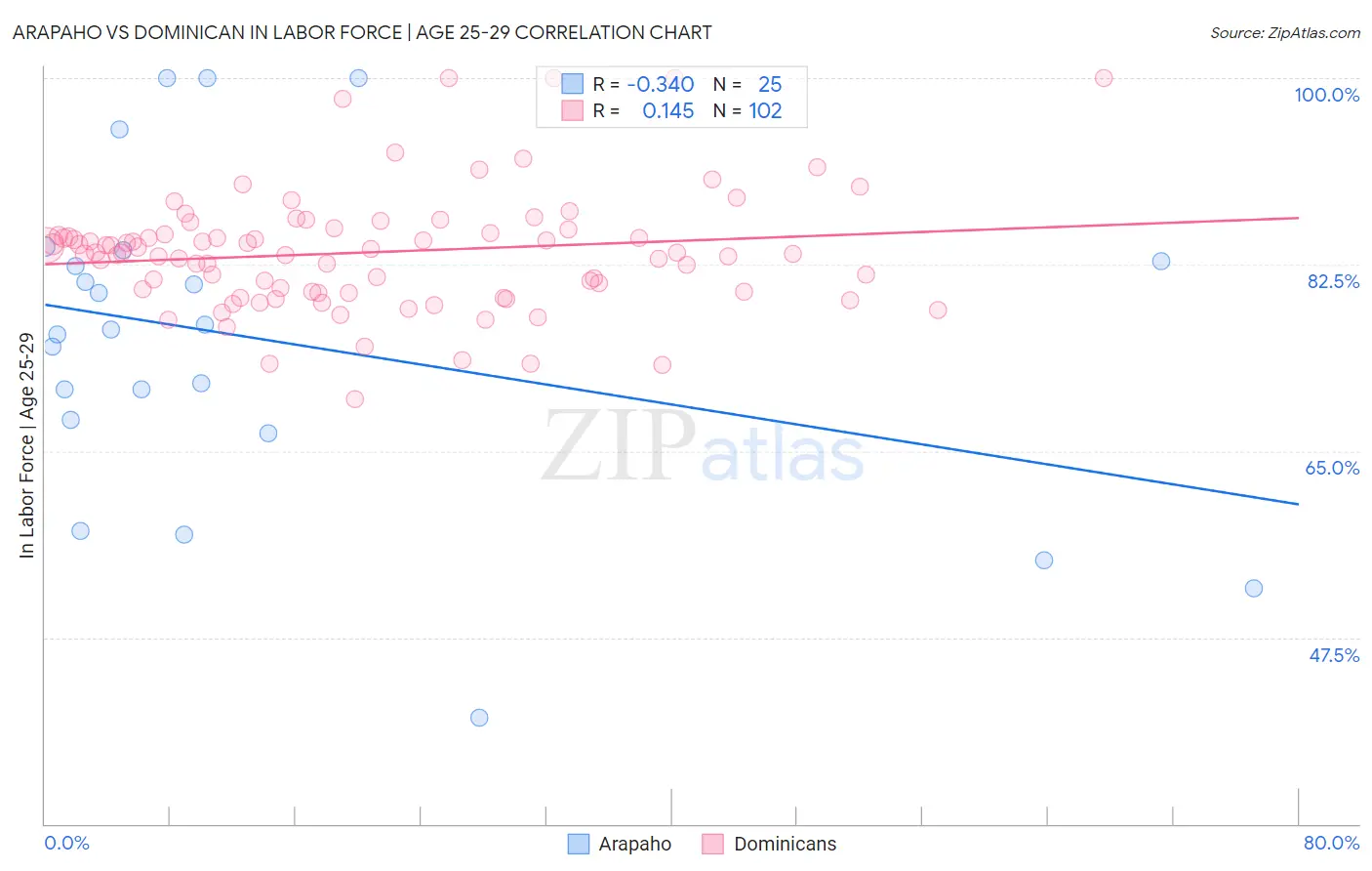 Arapaho vs Dominican In Labor Force | Age 25-29