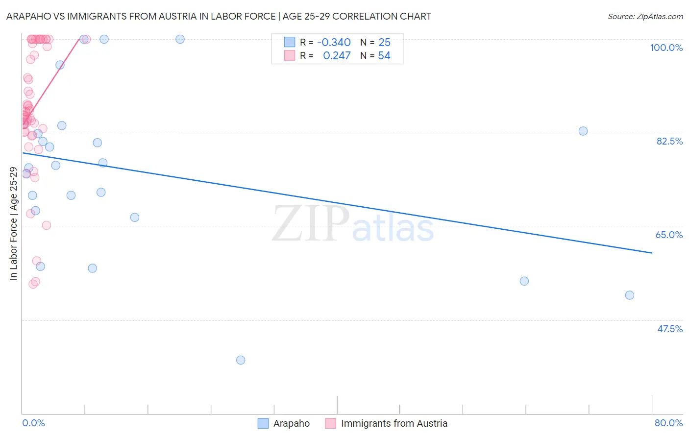 Arapaho vs Immigrants from Austria In Labor Force | Age 25-29