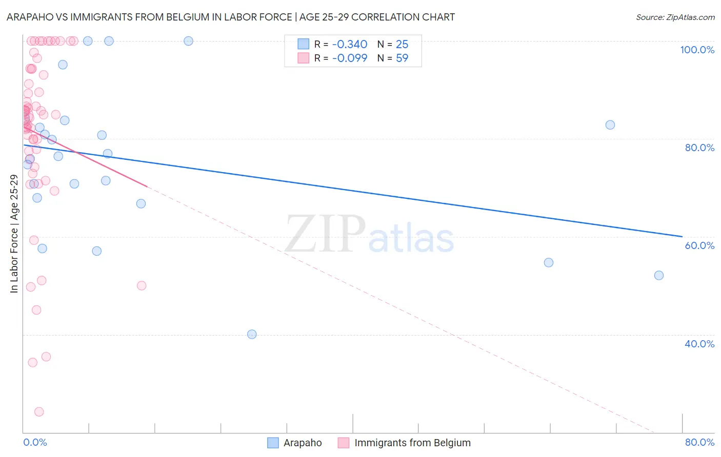 Arapaho vs Immigrants from Belgium In Labor Force | Age 25-29