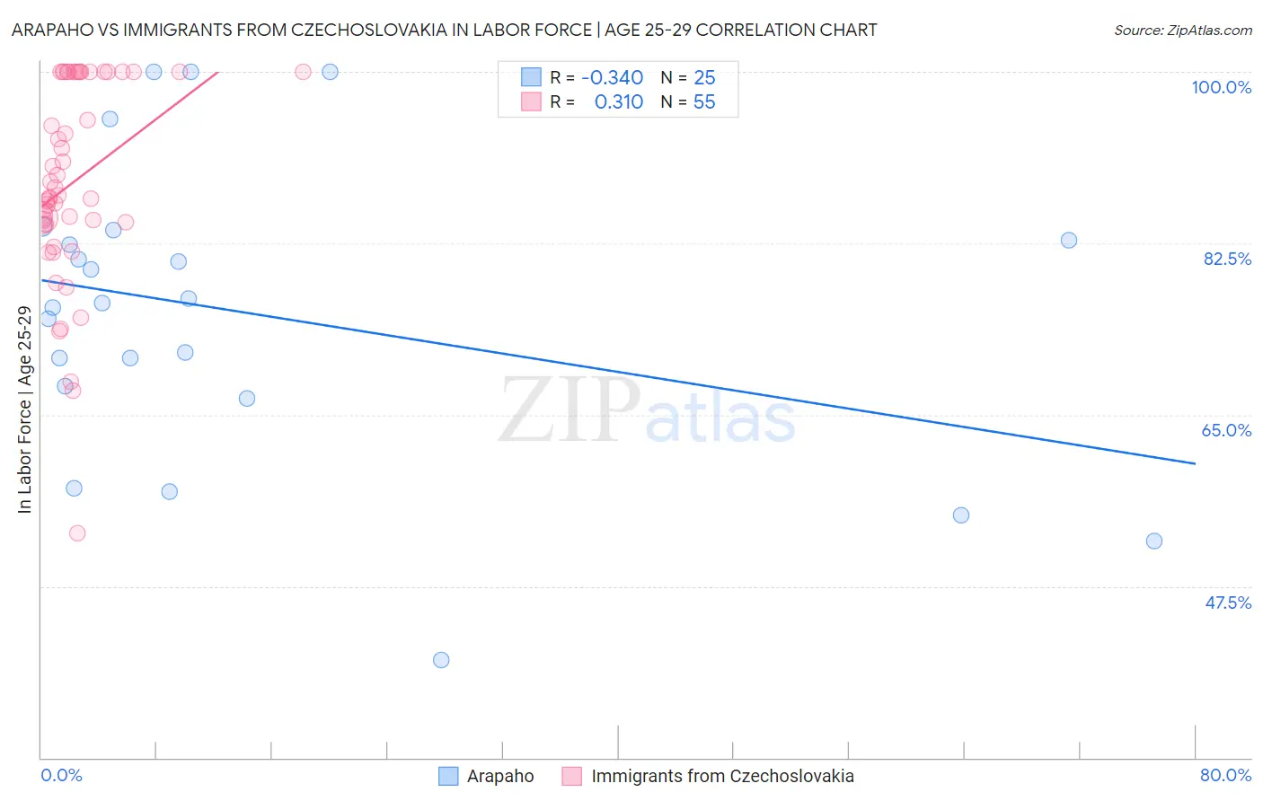 Arapaho vs Immigrants from Czechoslovakia In Labor Force | Age 25-29