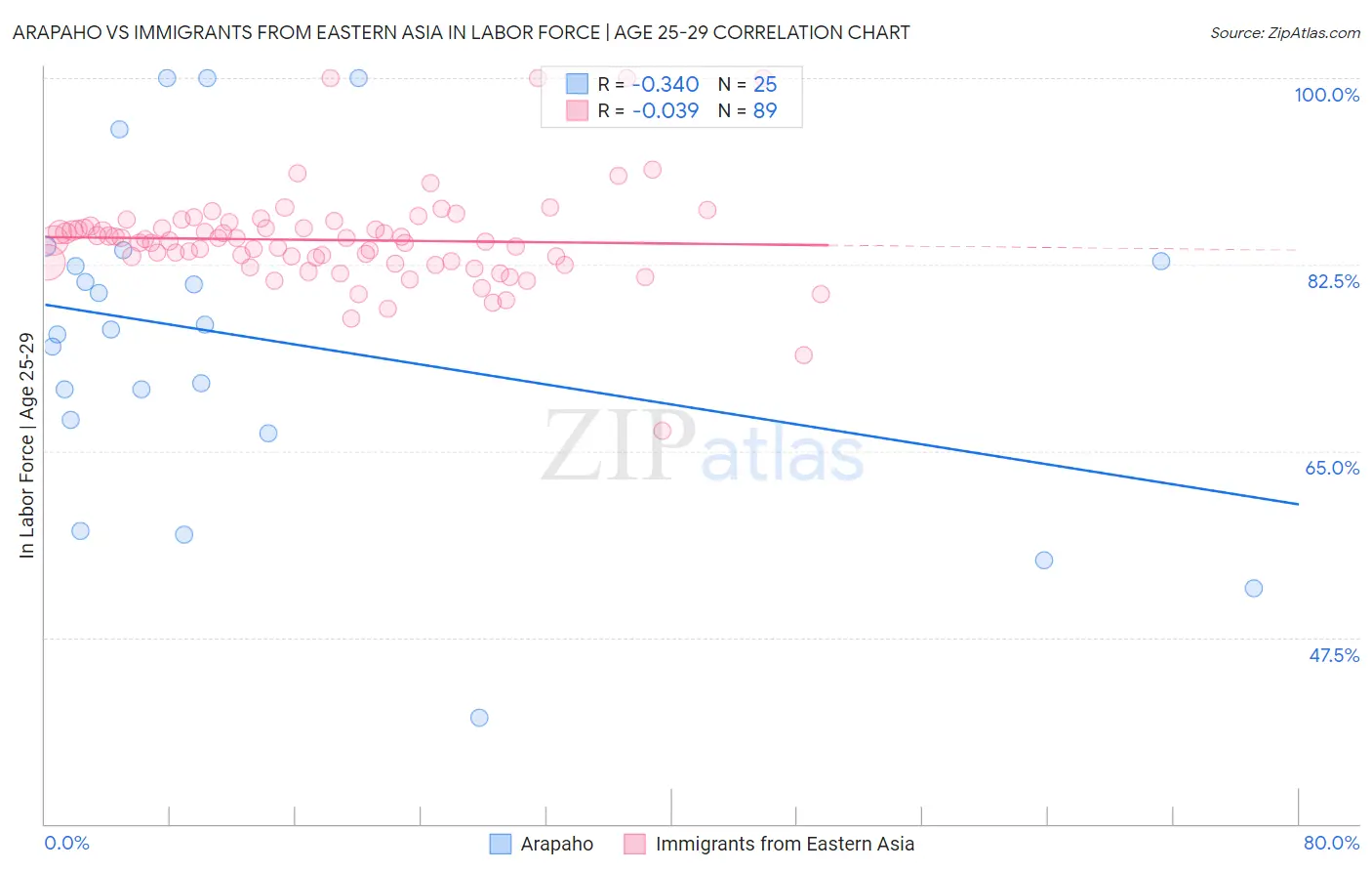 Arapaho vs Immigrants from Eastern Asia In Labor Force | Age 25-29