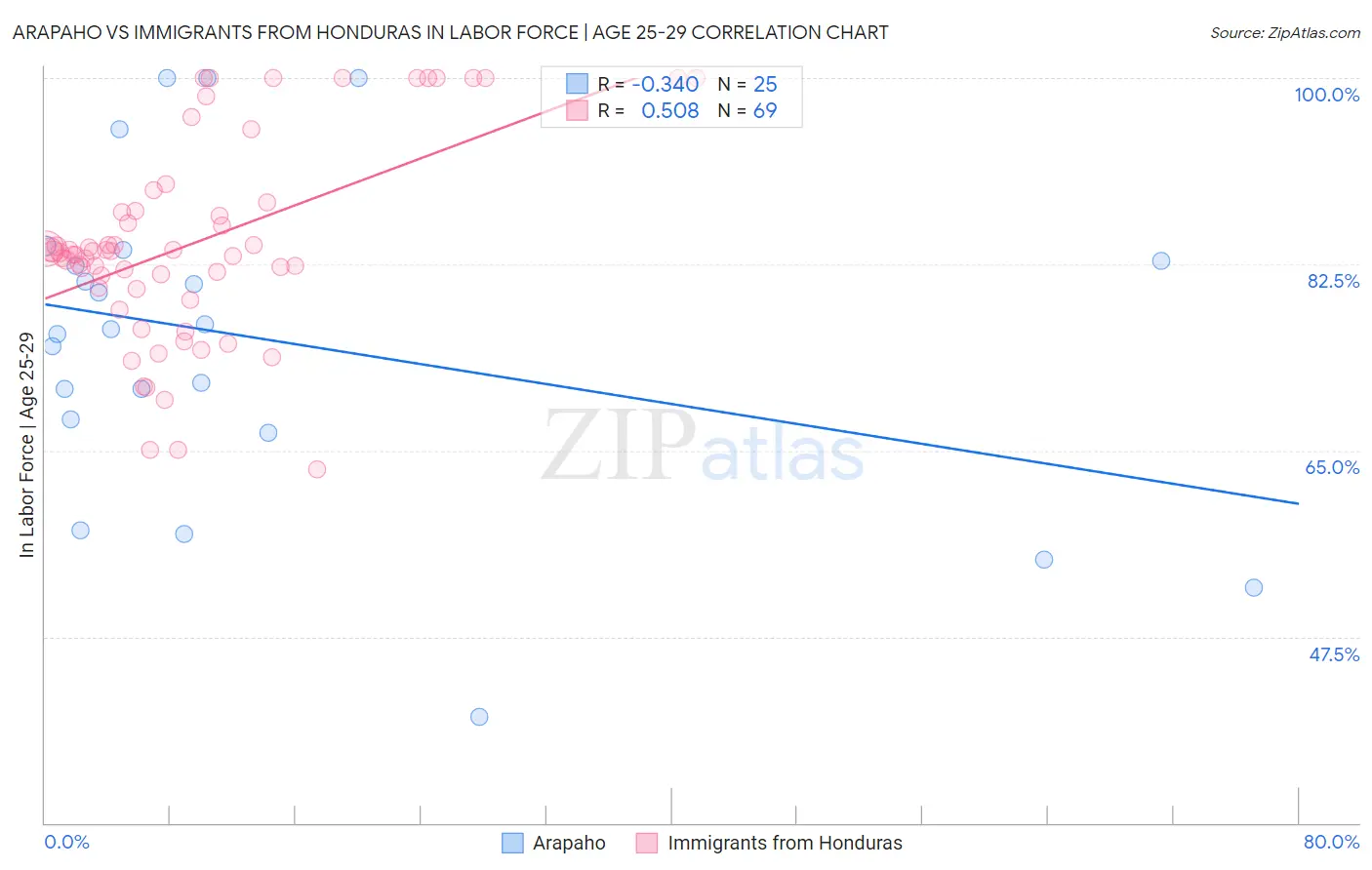 Arapaho vs Immigrants from Honduras In Labor Force | Age 25-29