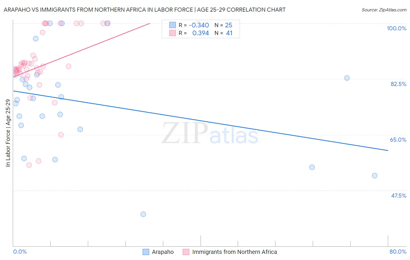 Arapaho vs Immigrants from Northern Africa In Labor Force | Age 25-29