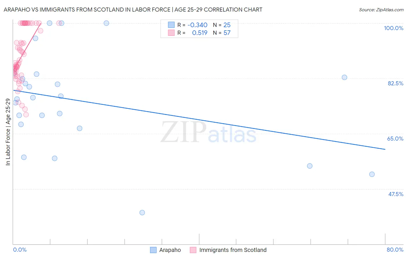 Arapaho vs Immigrants from Scotland In Labor Force | Age 25-29