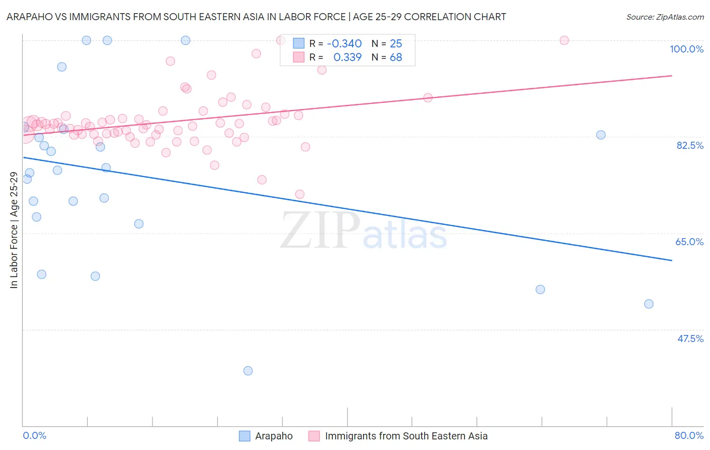 Arapaho vs Immigrants from South Eastern Asia In Labor Force | Age 25-29