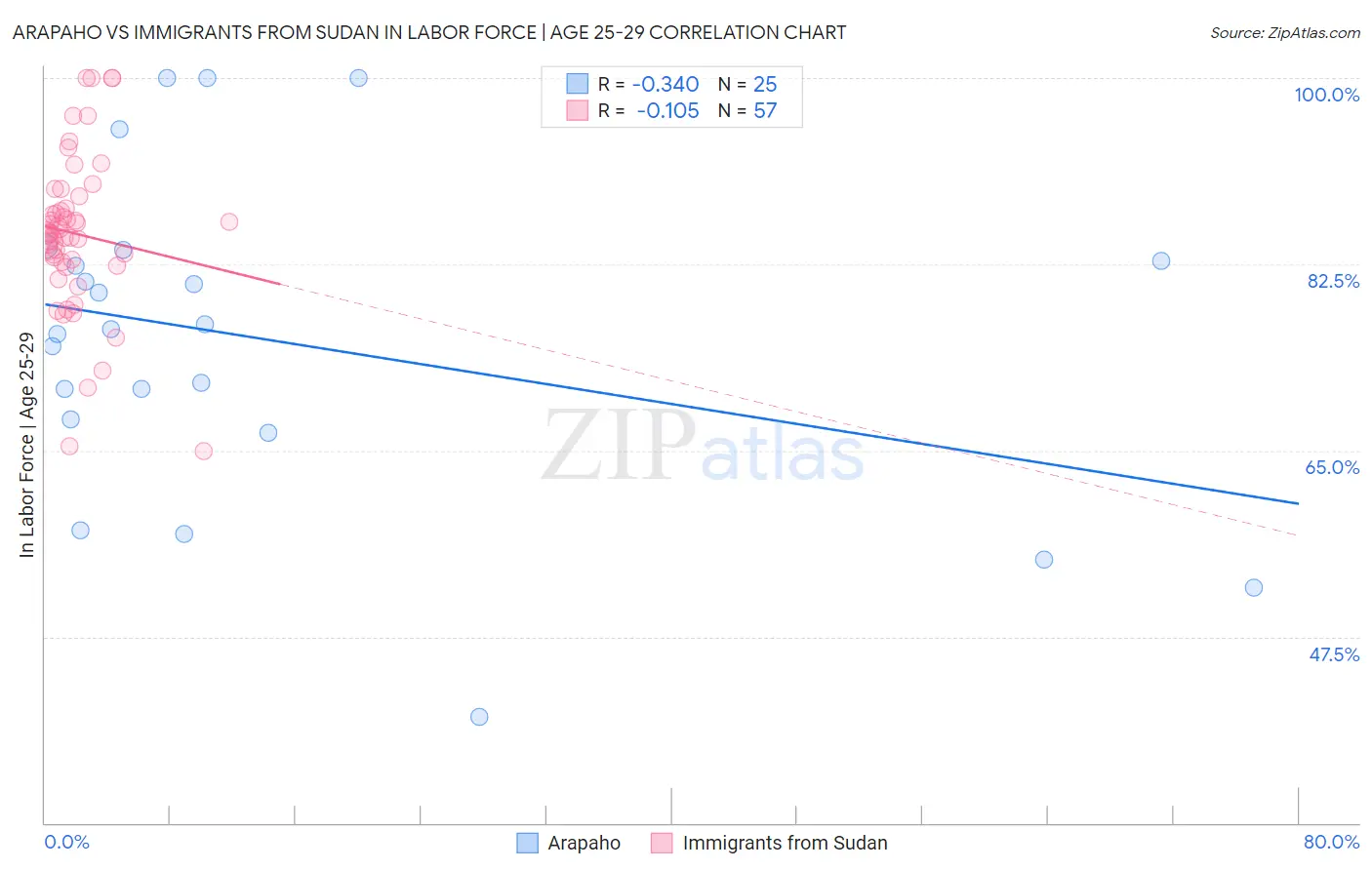 Arapaho vs Immigrants from Sudan In Labor Force | Age 25-29