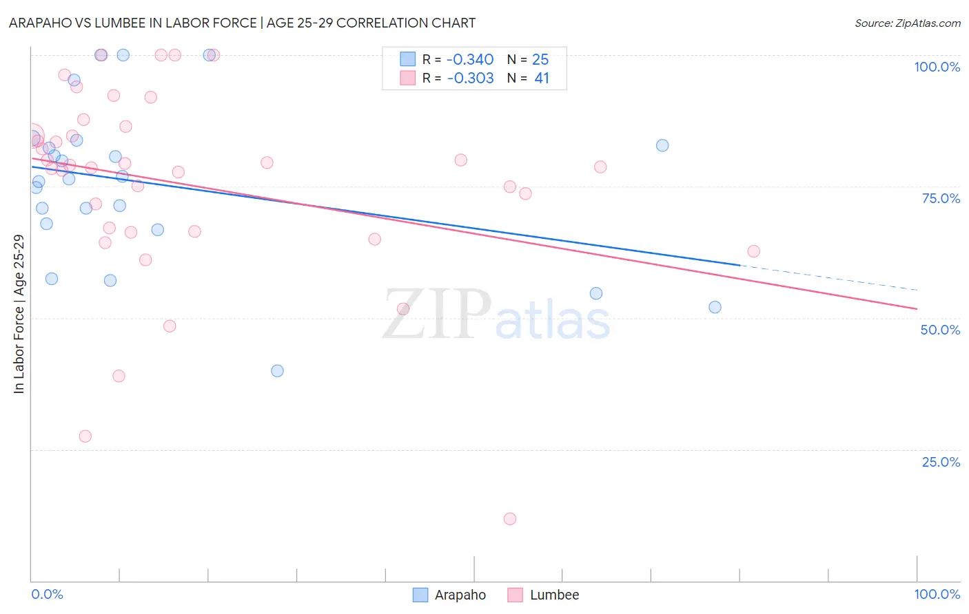 Arapaho vs Lumbee In Labor Force | Age 25-29