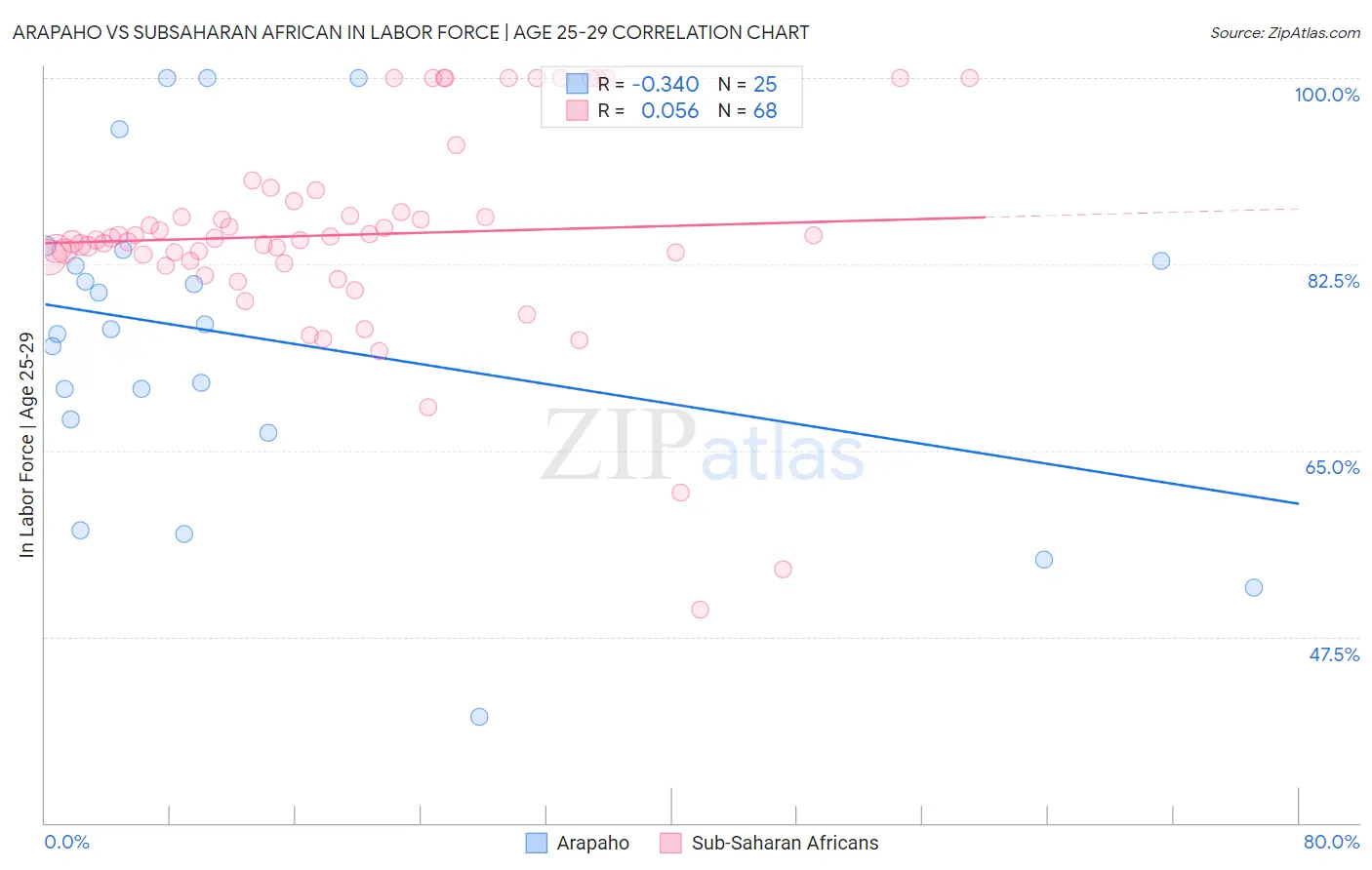 Arapaho vs Subsaharan African In Labor Force | Age 25-29