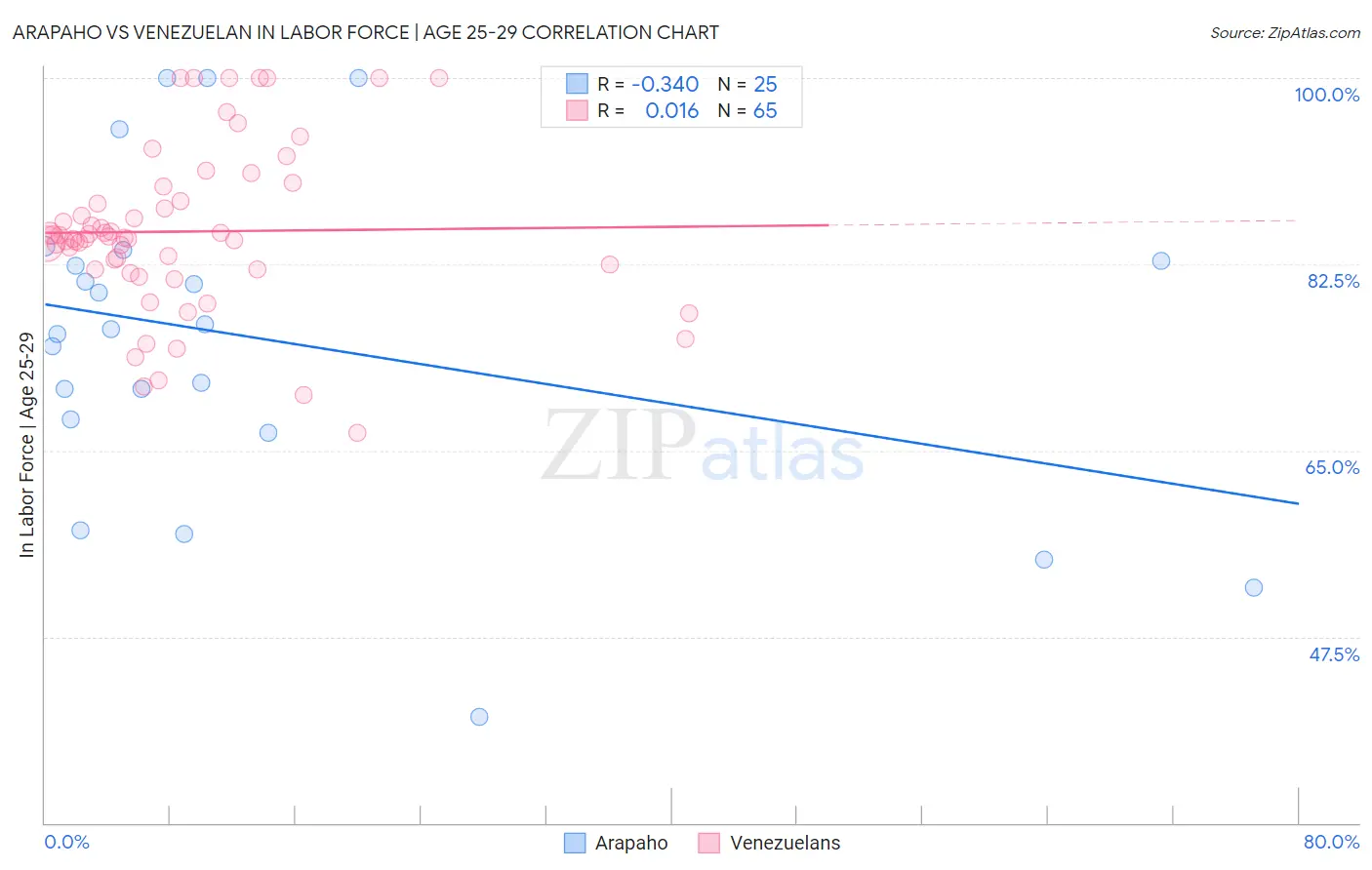 Arapaho vs Venezuelan In Labor Force | Age 25-29