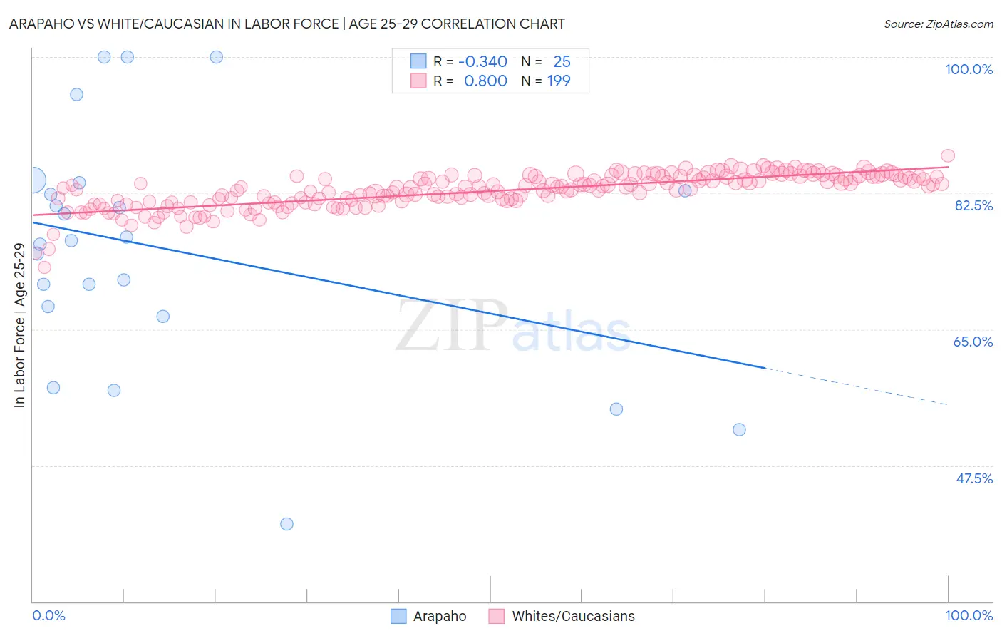 Arapaho vs White/Caucasian In Labor Force | Age 25-29