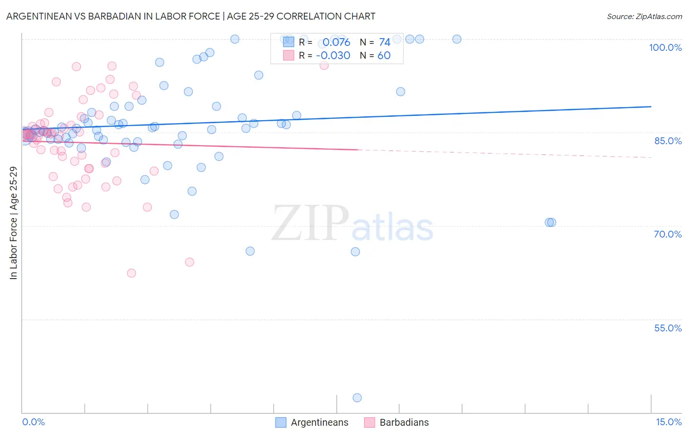 Argentinean vs Barbadian In Labor Force | Age 25-29