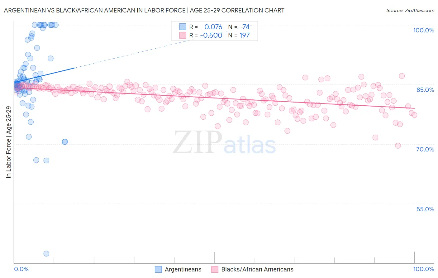 Argentinean vs Black/African American In Labor Force | Age 25-29