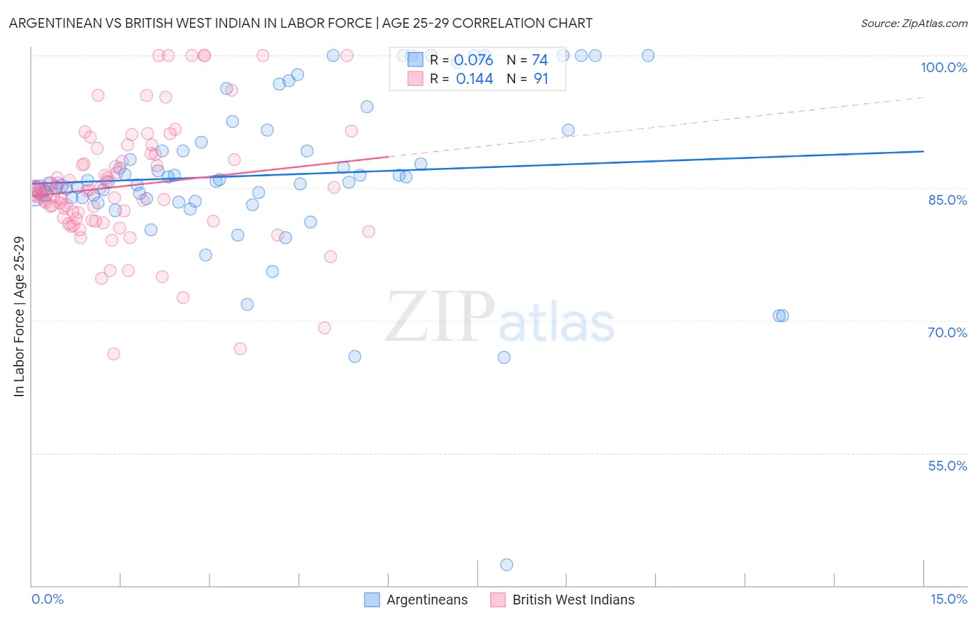 Argentinean vs British West Indian In Labor Force | Age 25-29