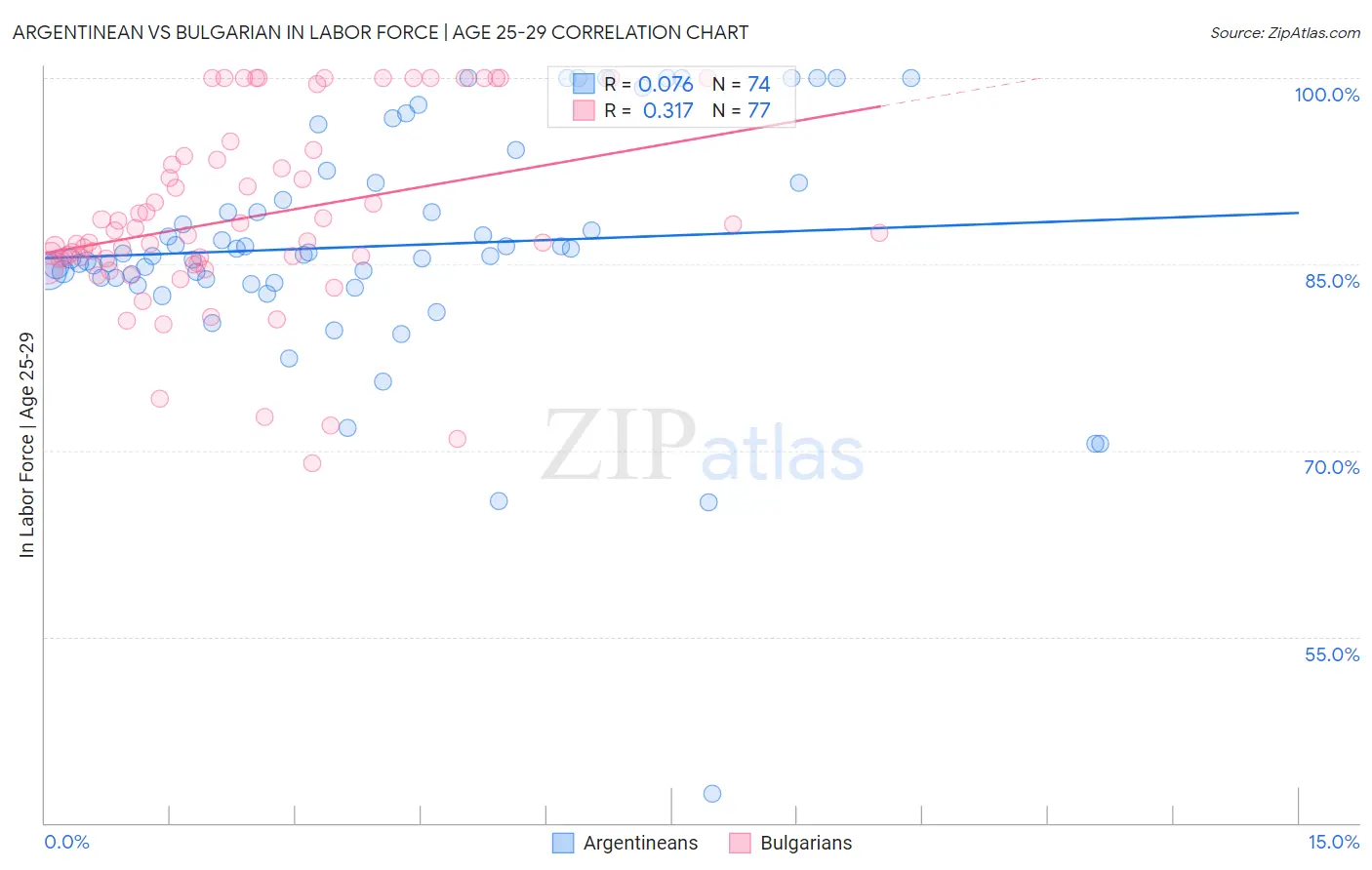 Argentinean vs Bulgarian In Labor Force | Age 25-29