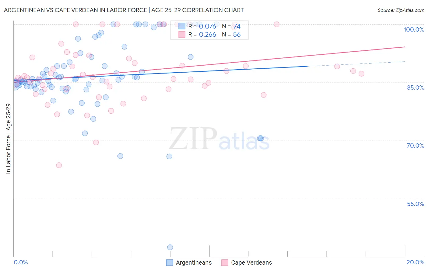 Argentinean vs Cape Verdean In Labor Force | Age 25-29