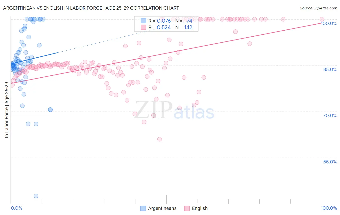 Argentinean vs English In Labor Force | Age 25-29