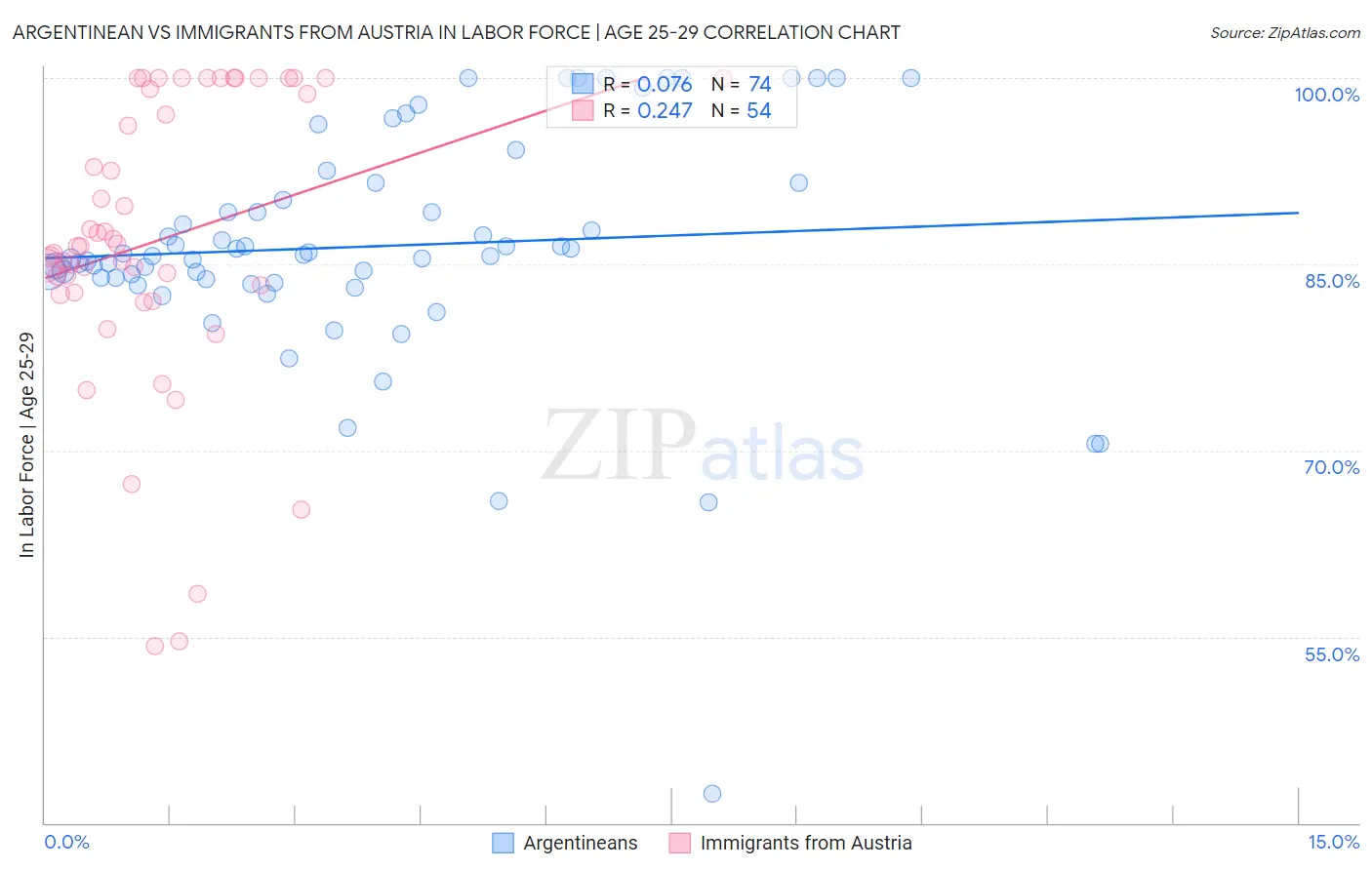 Argentinean vs Immigrants from Austria In Labor Force | Age 25-29