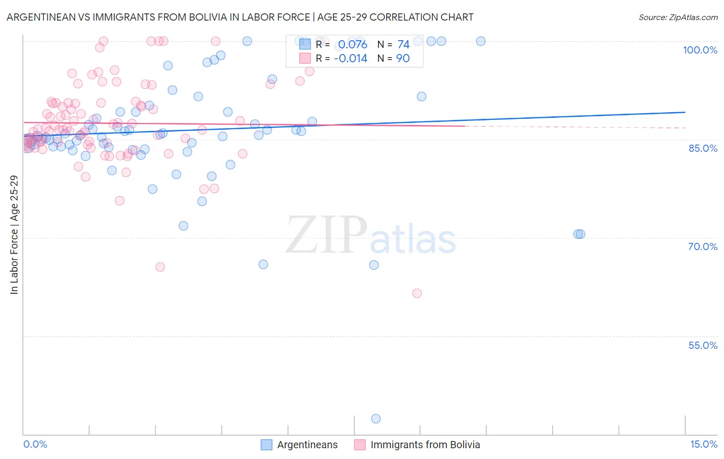 Argentinean vs Immigrants from Bolivia In Labor Force | Age 25-29